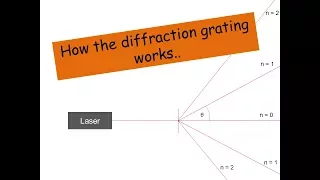 A level Physics - The Diffraction Grating