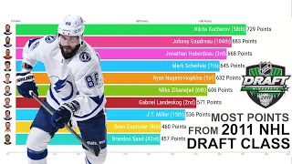 *NEW* Most Points from 2011 NHL DRAFT CLASS 2011 - 2023