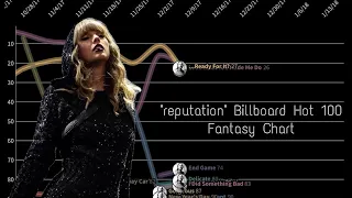 Taylor Swift “reputation” Fantasy Chart History