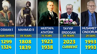 All The Rulers Of Turkey (1299 - 2024) | Sultans Of The Ottoman Empire To The Presidents Of Turkey
