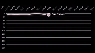 Nicki Minaj - Billboard 200 Chart History