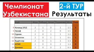 Футбол // Чемпионат (Суперлига) Узбекистана 2022 // 2-й тур // Результаты // Таблица // Бомбардиры