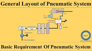 General Layout And Basic Requirement of Pneumatic System