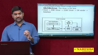 JDBC Type 1 Driver | JDBC Tutorials | JDBC drivers | Advanced Java | Mr.Shiva Kumar