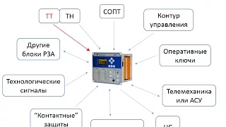 Токовые цепи комплекта РЗА - Введение