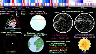 Milankovitch cycles from the past to the future : every year