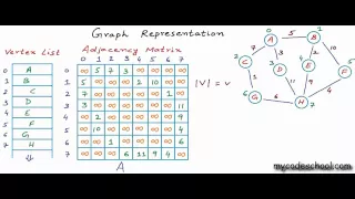 Graph Representation part 02 - Adjacency Matrix