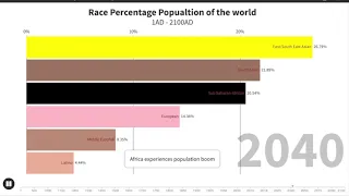 Racial population 1AD to 2100AD of World