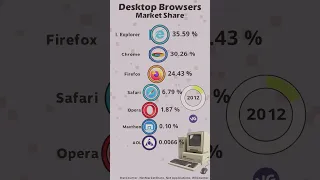 Most Popular Web Browsers