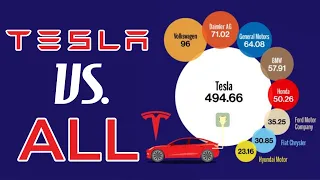 How is TESLA Destroying the Competition?