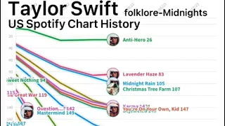 Taylor Swift US Spotify Chart History folklore-Midnights 2020-2023 #taylorswift #swifties