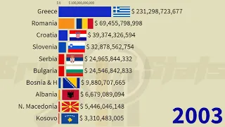 Balkans Largest Economies in 2025: (Croatia, Romania, Greece, Bulgaria, Serbia, Slovenia, Kosovo)