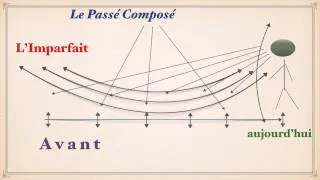 Урок французского языка. Прошедшие времена. Temps Passés A1A2