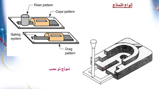 metal casting   سباكة المعادن