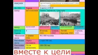 Харківщина в період Другої світової війни