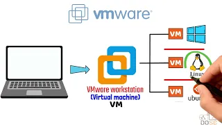 شرح تقنية ال Virtualization  وال VM  بطريقة مبسطة وجرافيك احترافي