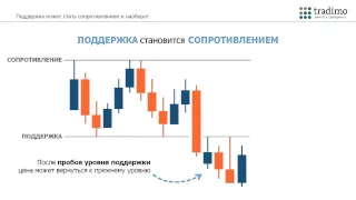 Уровни поддержки и сопротивления