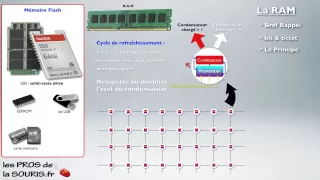 Comment marche la RAM ?