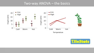 Two-way ANOVA - the basics | interaction | two-way vs one-way