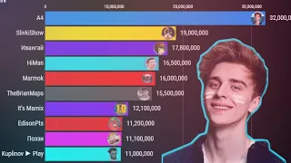 ТОП 10 ЮТУБЕРОВ ПО ПОДПИСЧИКАМ (2010-2021)