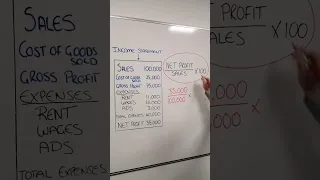 How do you calculate your net profit margin?