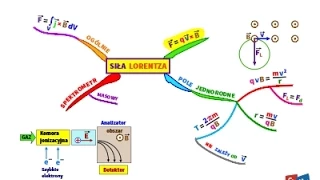 Siła Lorentza - Szybka powtórka