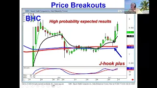 Price Breakouts Market Direction July 10, 2023