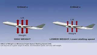 ATPL training principles of flight - LIFT PART5 : Effect of Other Factors