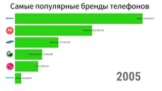 Самые популярные бренды телефонов 1994 - 2019