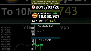 CaptainSparklez Hitting 10 Million Subscribers | Throwback History #shorts #captainsparklez