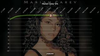 Mariah Carey | Billboard Hot 100 Chart History (1990-2022)