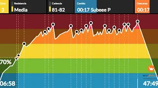 Clase Ciclo, Spinning Intensa III (Ciclo Indoor Intervalos)