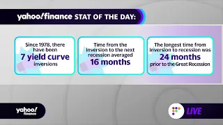 Recession signal: Yield curve has inverted 7 times since 1978