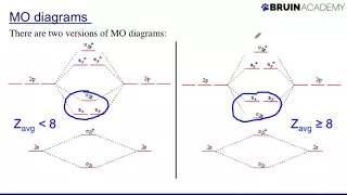 Drawing Molecular Orbital Diagrams