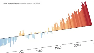 How are Earth's global temperatures measured? And why is it getting warmer?