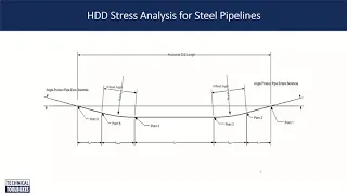 HDD Stress Analysis for Pipeline Engineers | Webinar Series with David Willoughby