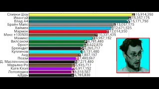 Топ 20 Ютуберов в СНГ По Подписчикам ( 2010-2023 )