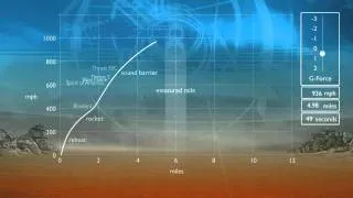 Performance curve of a 1,000 mph run