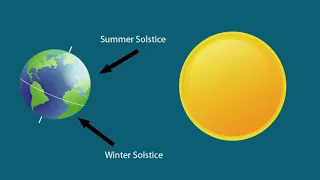 What is Summer Solstice?