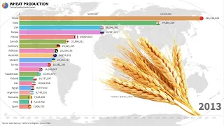 Wheat production by country
