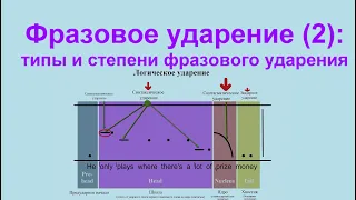 Фразовое ударение (2): типы и степени фразового ударения