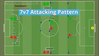 Attacking Patterns Influence Style Of Play | 7v7 Youth Soccer - Build Out Pattern