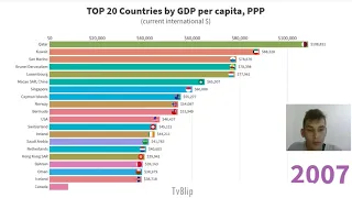 TOP 20 Countries ranked by GDP per capita, PPP (1990-2018)