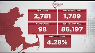 Massachusetts Reports 2,781 New COVID Cases, 98 Additional Deaths