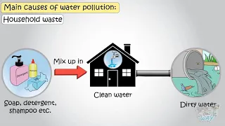 Causes of Water Pollution | Science | Grade-4,5 | Tutway |