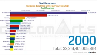 Top 15 Countries GDP (1960-2018) Best Economies in the world