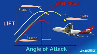 What are High Lift Devices? | Impact of High Lift Devices on an Aircraft Operation | Flaps & Slats