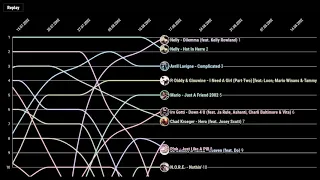 Billboard Hot 100 Top 10 - 2002