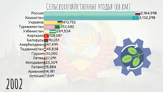 Сельскохозяйственные угодья (кв.км.).Сравнение стран бывшего СССР 1992-2019.Статистика