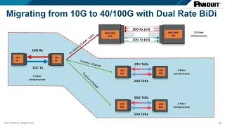 Panduit-Fluke Webinar: The Next Generation of Data Centers (Recorded on 09 Dec 2021)